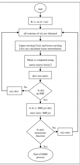 Fig 3: Receive array with De-noising prior to DOA estimation 