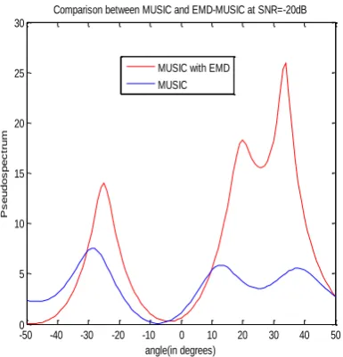 Fig 8: Comparison between MUSIC and EMD-MUSIC spectrum for SNR =-20dB 