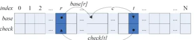 Figure 1: Relation between a node t and its parentnode r in the double-array