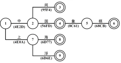 Figure 2: The trie of the key set K.