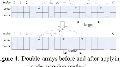 Figure 4: Double-arrays before and after applying