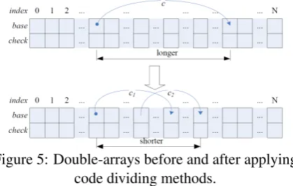 Figure 5: Double-arrays before and after applying