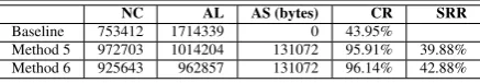 Table 4: Space usage of Method 3 and Method 4