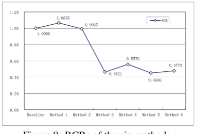 Table 6: Comparison of the six methods and the baseline.