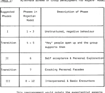 TABLE 1: Alternate Scheme of Group Development for Rogers' Model
