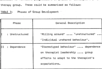 TABLE 3: Phases of Group Development