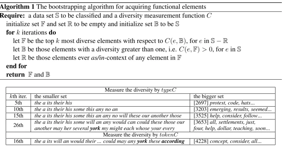 Table 2: The acquisition outputs at each iteration of the bootstrapping algorithm running for morphemes.