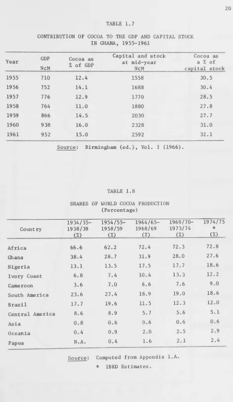 TABLE 1.7 CONTRIBUTION OF COCOA TO THE GDP AND CAPITAL STOCK 