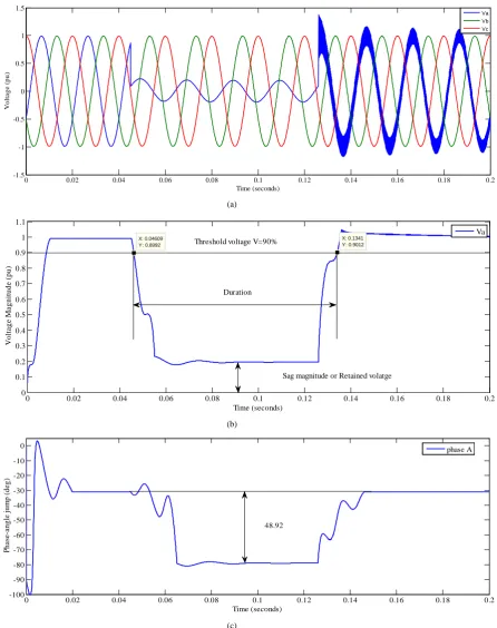 Figure 3. Single-phase-to-ground fault (a) voltage waveform; (b) rms voltage sag magnitude; (c) phase-angle jump