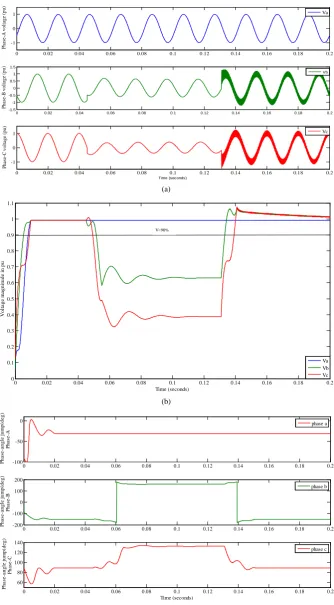 Figure 4. Phase-to-phase fault (a) Three-phase voltage waveform; (b) rms voltage sag mag-nitude for phase A, B and C; (c) Phase-angle jumps for phase A, B and C