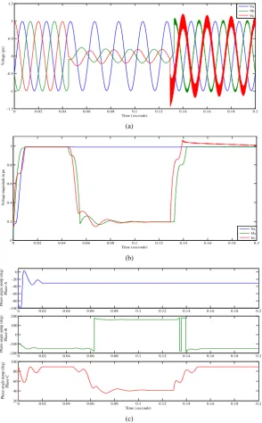 Figure 5. Two-Phase-to-ground fault (a) Three-phase voltage waveform; (b) rms voltage sag magnitude for phase A, B and C; (c) Phase-angle jumps for phase A, B and C