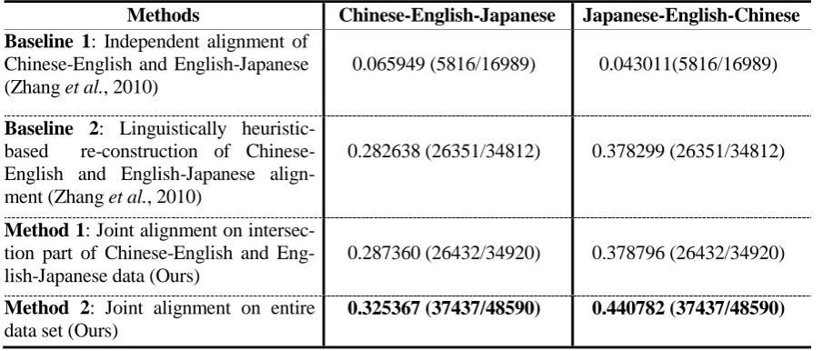 Table 4.   Performance of model-based strategy (in ACC/# of unigram/# of bigram of the different transliteration models learned y the model-based strategy) 