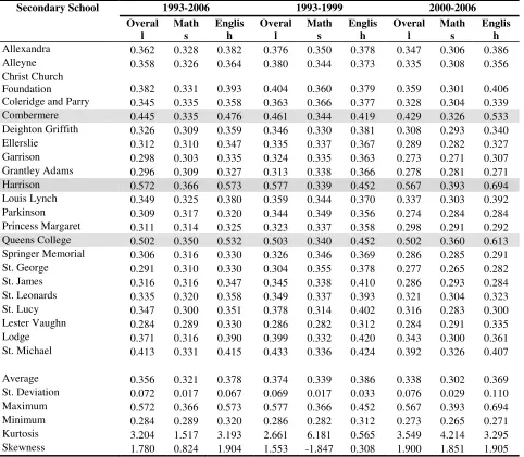 Table 1: Average School Performance in Barbados 