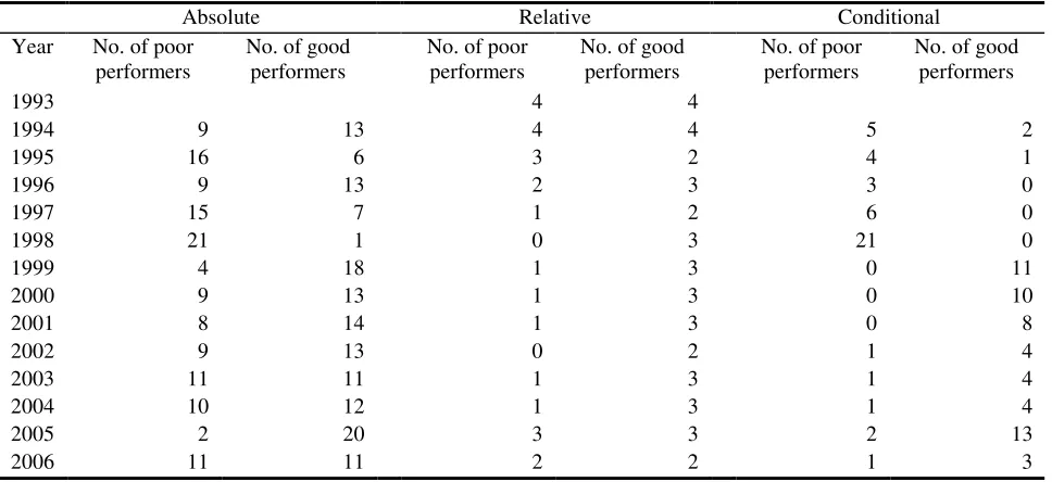 Table 2:  Number of Poor Performers and Good Performers Overall  