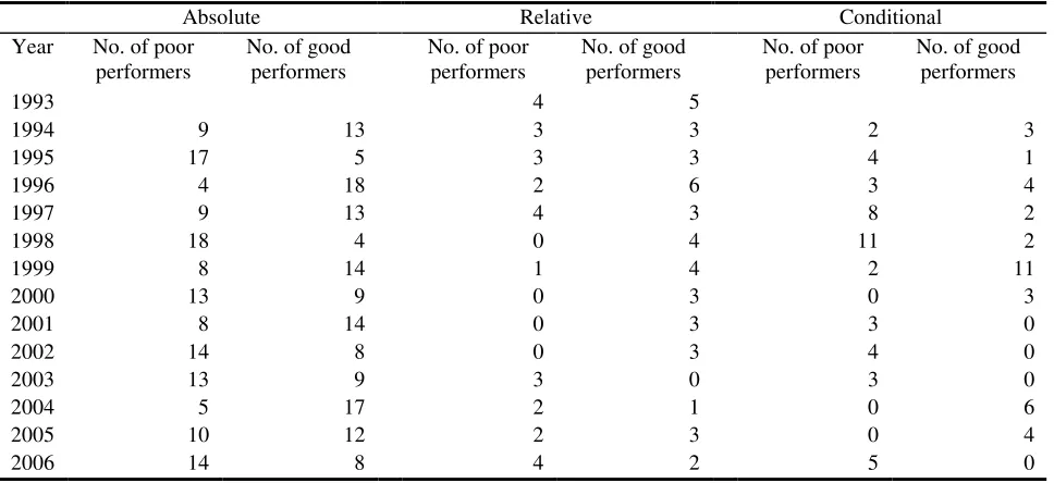 Table 3:  Number of Poor Performers and Good Performers in English  