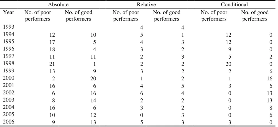 Table 4:  Number of Poor Performers and Good Performers in Mathematics 