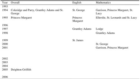 Table 5: Poorly Performing Schools 
