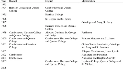 Table 6: Good Performing Schools 