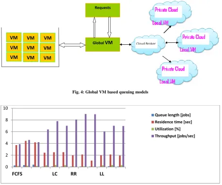 Fig. 4: Global VM based queuing models 