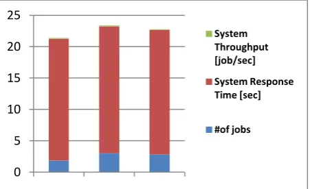 Fig. 6: Average response time and system throughput for proposed model under same constraints  