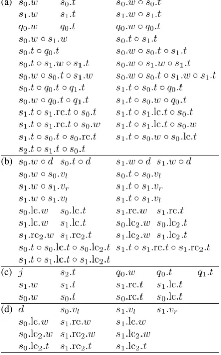 Table 2: (a) Feature templates for Parser-HS; (b)Additional feature templates for Parser-ZN−; (c)Kernel features for Parser-HS; (d) Additional ker-nel features for Parser-ZN−.