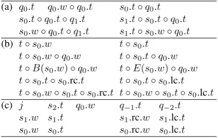 Table 3: (a) List of delayed features for the jointparsers. (b) Syntactic features for the joint parsers,where t is the POS tag to be assigned to q0