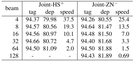 Table 6: Feature ablation results for the joint mod-els on the development set.