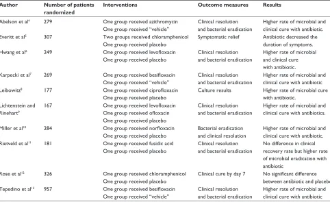 Table 1 randomized controlled trials comparing antibiotics with placebo