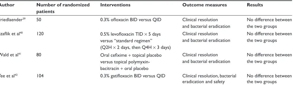 Table 4 randomized controlled trials comparing different regimens of treatment