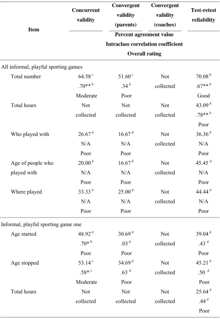 Table 7 Validity and Reliability of Recall for Participation in Informal, Playful Sporting Games 