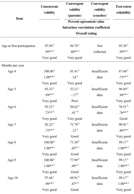 Table 8 Validity and Reliability of Recall for General Involvement in Main Sport 