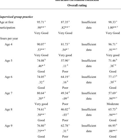 Table 9 Validity and Reliability of Recall for Detailed History of Involvement in Main Sport: Conditions of Practice 