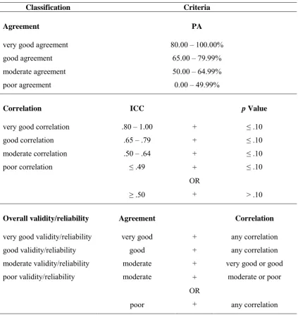 Table 2 Classification Criteria for Validity and Reliability of the DHAQ 