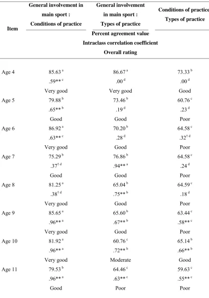 Table 10 Internal Consistency for Recall of Total Hours of Participation in Main Sport per Year of Involvement 