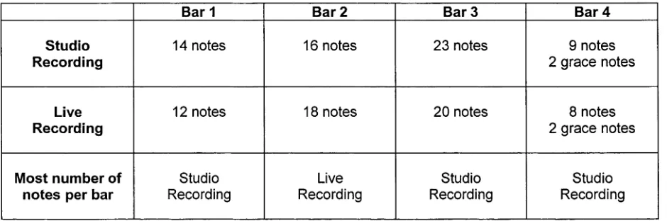 Table. 6.1. Nelum Gee Studio and Live Recording Verse 1. Number of notes used per bar/phrase.