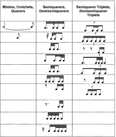 Table. 6.3. Diverse rhythmic combinations used in the phrasing of the melody. Nelum Gee Studio Recording, Verse 1 and 2