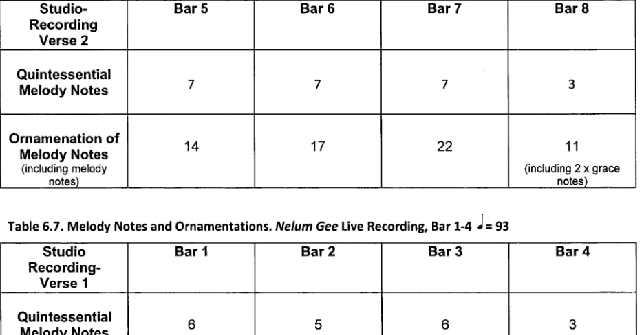 Table 6.7. Melody Notes and Ornamentations. Nelum Gee Live Recording, Bar 1-4 * = 93
