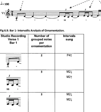 Fig 6.9. Bar 1- Intervallic Analysis of Ornamentation.
