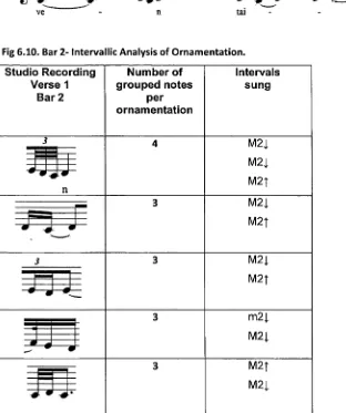 Fig 6.10. Bar 2- Intervallic Analysis of Ornamentation.
