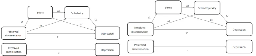 Fig 2. Model 2: Self-complexity mediates the relationships  between discrimination-wellbeing and stress-wellbeing (H2a) 