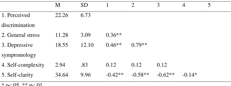 Table 1. Correlations between the variables of interest 