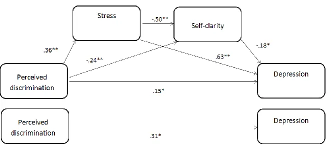 Fig 7. Model 1. Relationship between perceived discrimination and depression, mediated by stress and self-clarity 