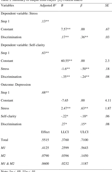 Table 2 Summary of output from Hayes’ [6] Process macro 