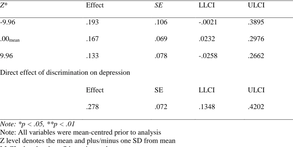 Table 4: Conditional indirect effect of discrimination on depression at values of self-clarity 