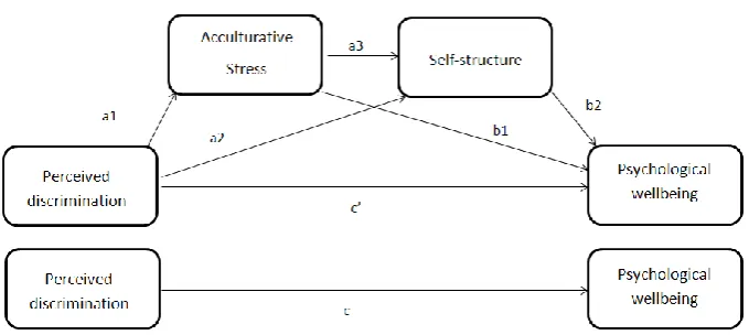 Fig 11. Moderated mediation model with the relationship between discrimination and 
