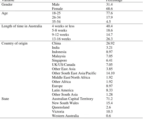 Table 5. Participant demographics (n = 155) at time 1 