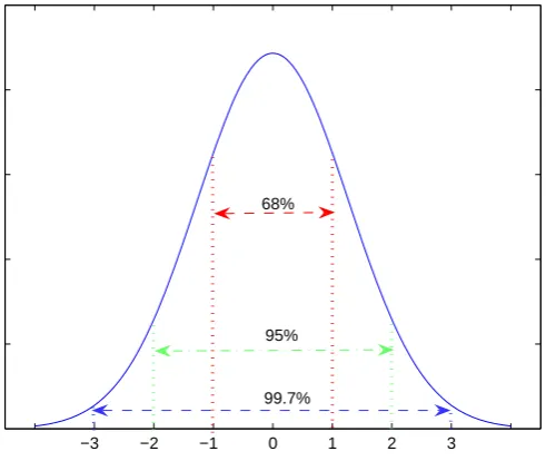Figure 2.2: A demonstration of Gaussian distribution model.
