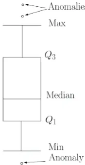 Figure 2.3: A box plot for a univariate dataset.