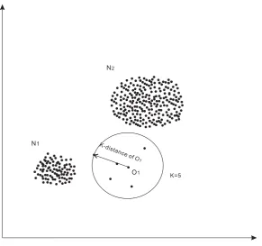 Figure 2.5: A demonstration of kth-nearest neighbour distance method.