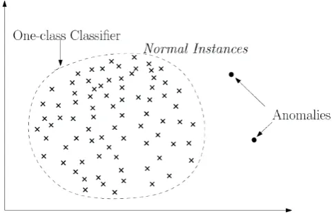Figure 2.8: A demonstration of one-class SVM method [8].